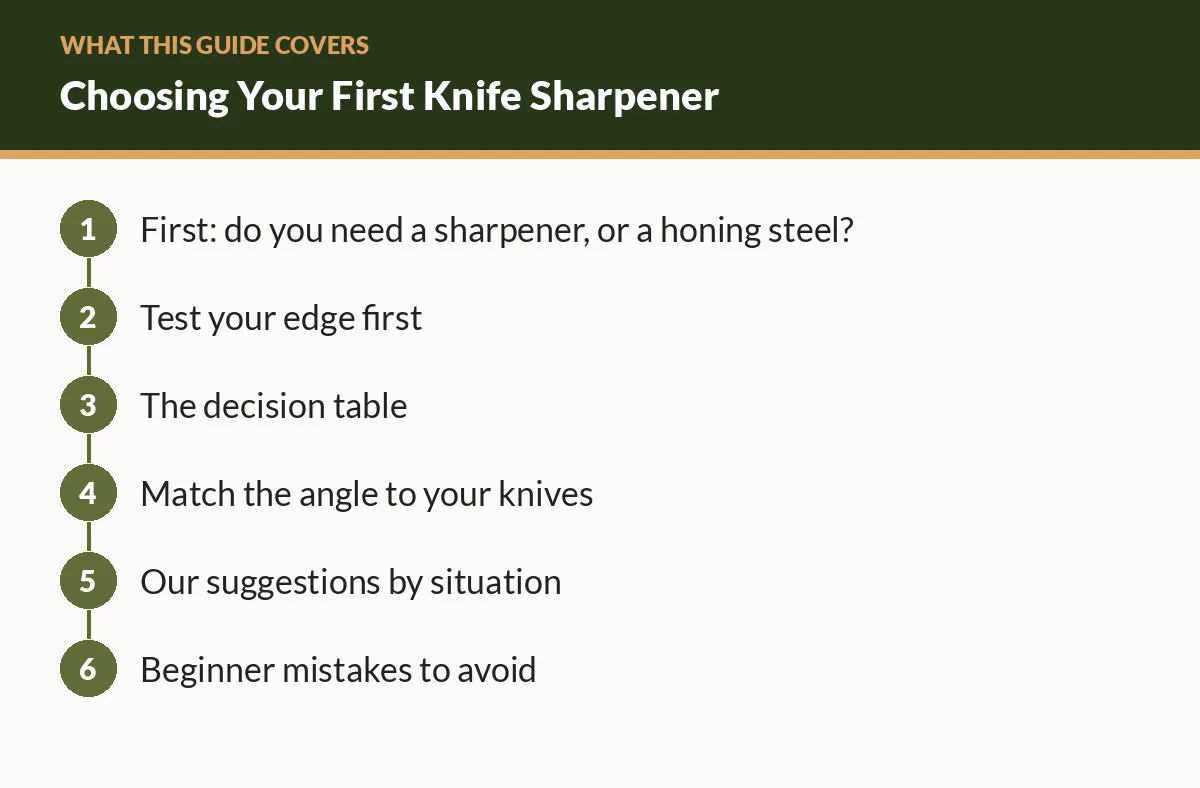 Diagram of the sections in this guide: First: do you need a sharpener, or a honing steel?; Test your edge first; The decision table; Match the angle to your knives; Our suggestions by situation; Beginner mistakes to avoid